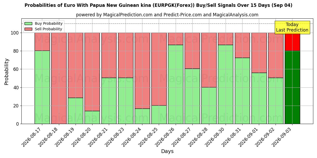 Probabilities of Euro Med Papua Nya Guinea Kina (EURPGK(Forex)) Buy/Sell Signals Using Several AI Models Over 5 Days (04 Sep) 