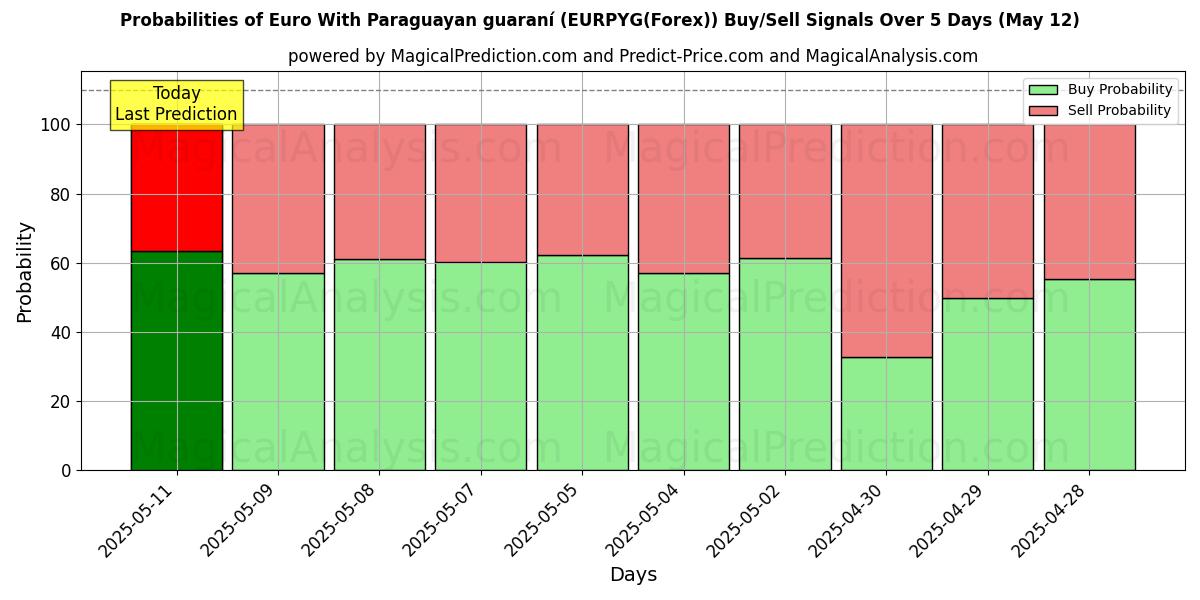 Probabilities of اليورو مع الغواراني الباراغواي (EURPYG(Forex)) Buy/Sell Signals Using Several AI Models Over 5 Days (12 May) 