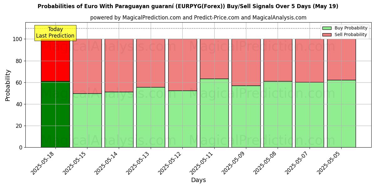 Probabilities of Euro With Paraguayan guaraní (EURPYG(Forex)) Buy/Sell Signals Using Several AI Models Over 5 Days (19 May) 