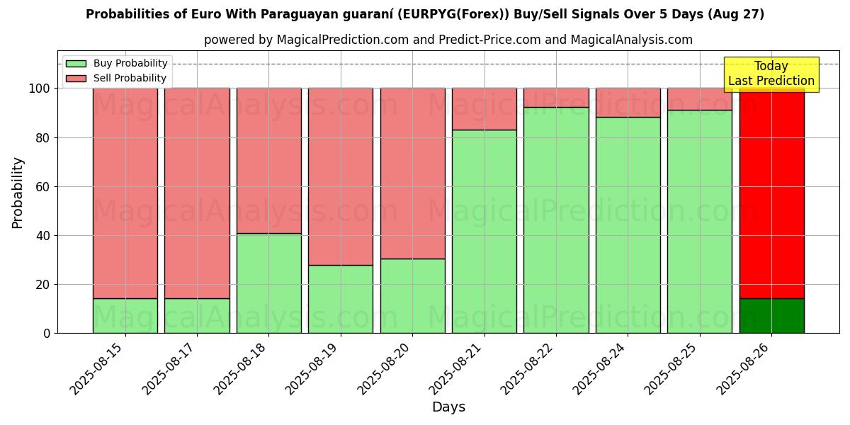 Probabilities of Euro med paraguayansk guaraní (EURPYG(Forex)) Buy/Sell Signals Using Several AI Models Over 5 Days (27 Aug) 