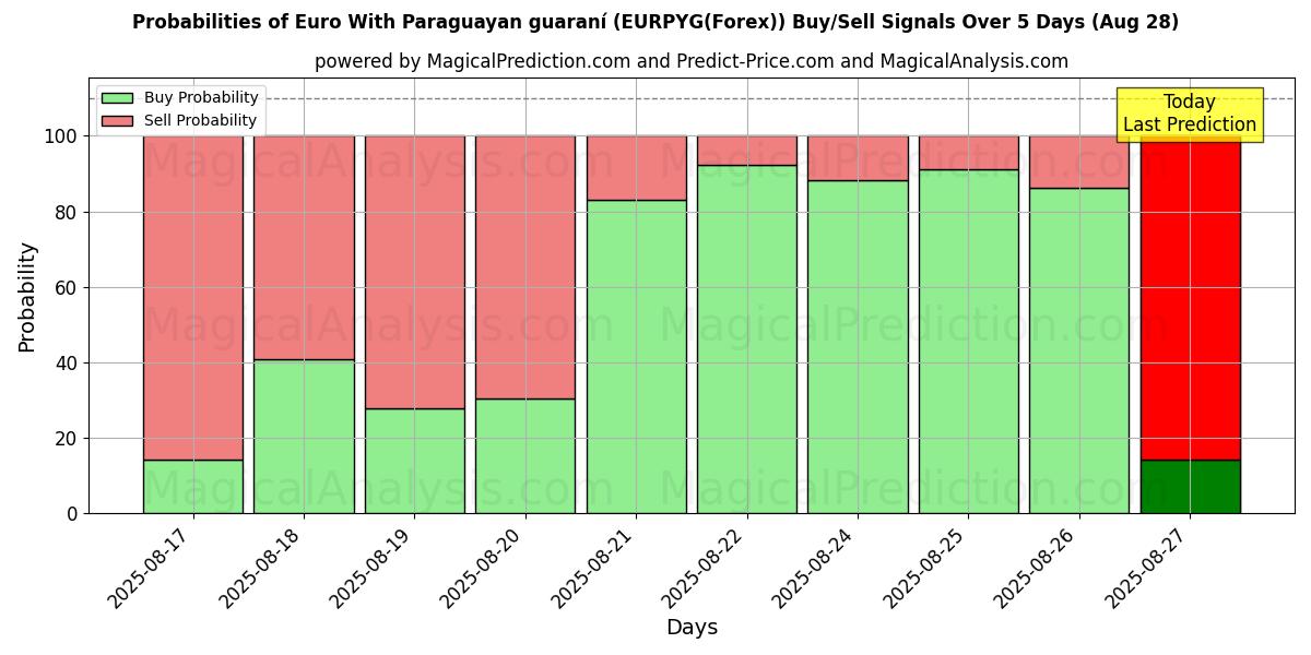 Probabilities of یورو با گارانی پاراگوئه (EURPYG(Forex)) Buy/Sell Signals Using Several AI Models Over 5 Days (28 Aug) 