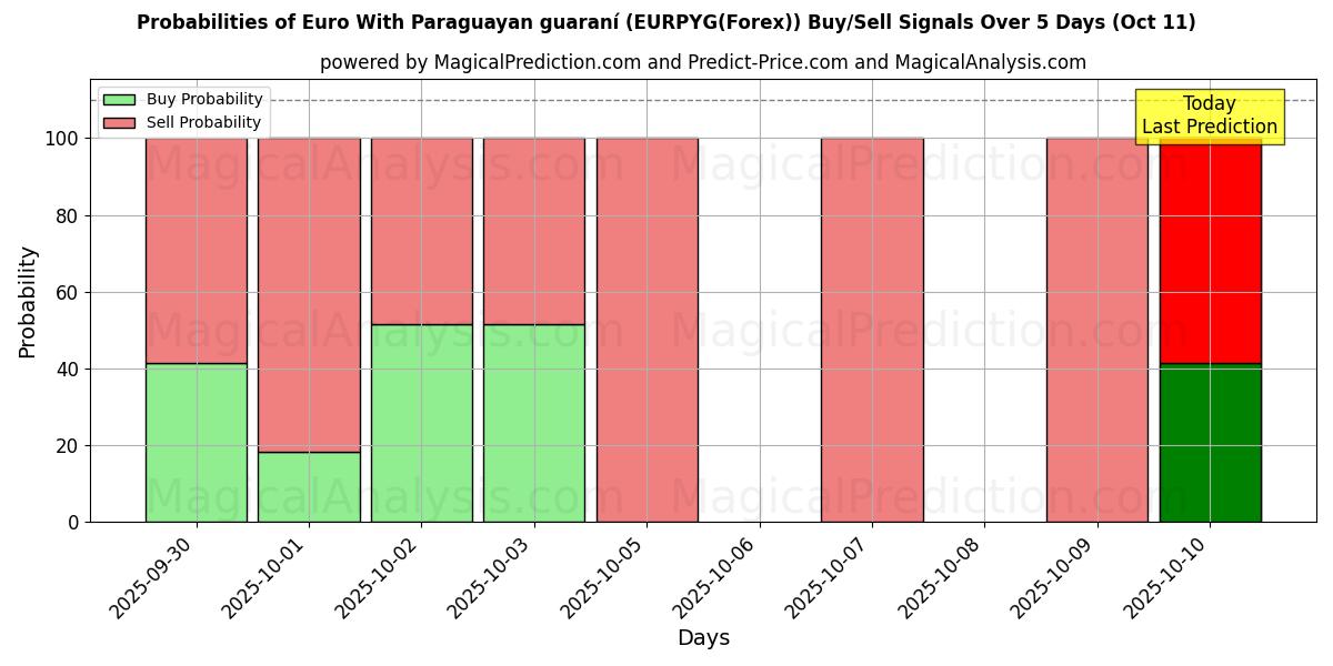 10日間(ユーロとパラグアイのグアラニー (EURPYG(Forex)))の複数のAIモデルによる11 Octの買い/売りシグナルの確率 Probabilities of ユーロとパラグアイのグアラニー (EURPYG(Forex)) Buy/Sell Signals Using Several AI Models Over 5 Days (11 Oct)