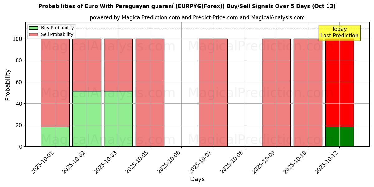 Probabilities of Euro ile Paraguay garantisi (EURPYG(Forex)) Buy/Sell Signals Using Several AI Models Over 5 Days (13 Oct) 
