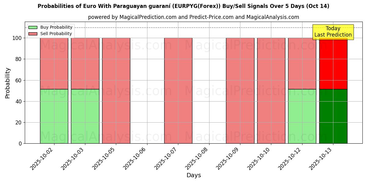 Probabilities of Euro With Paraguayan guaraní (EURPYG(Forex)) Buy/Sell Signals Using Several AI Models Over 10 Days (14 Oct) Probabilities of Euro With Paraguayan guaraní (EURPYG(Forex)) Buy/Sell Signals Using Several AI Models Over 5 Days (14 Oct)