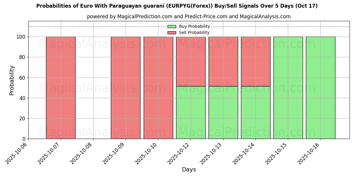 Probabilities of Euro With Paraguayan guaraní (EURPYG(Forex)) Buy/Sell Signals Using Several AI Models Over 10 Days (17 Oct) Probabilities of Euro With Paraguayan guaraní (EURPYG(Forex)) Buy/Sell Signals Using Several AI Models Over 5 Days (17 Oct)