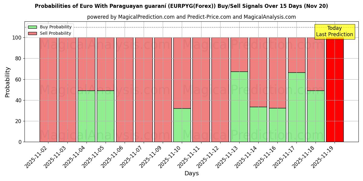Probabilities of Euro With Paraguayan guaraní (EURPYG(Forex)) Buy/Sell Signals Using Several AI Models Over 5 Days (20 Nov) 