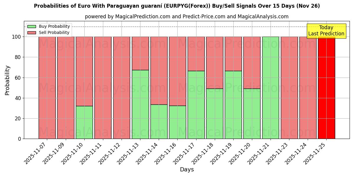 Probabilities of Euro med paraguayansk guaraní (EURPYG(Forex)) Buy/Sell Signals Using Several AI Models Over 5 Days (26 Nov) 