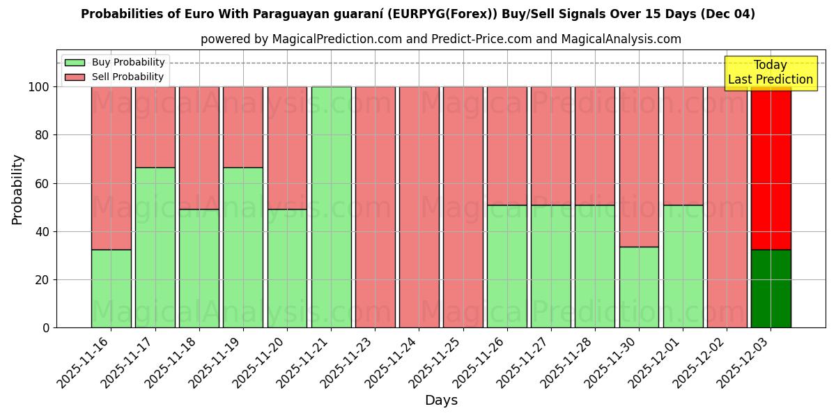 Probabilities of Euro With Paraguayan guaraní (EURPYG(Forex)) Buy/Sell Signals Using Several AI Models Over 5 Days (04 Dec) 