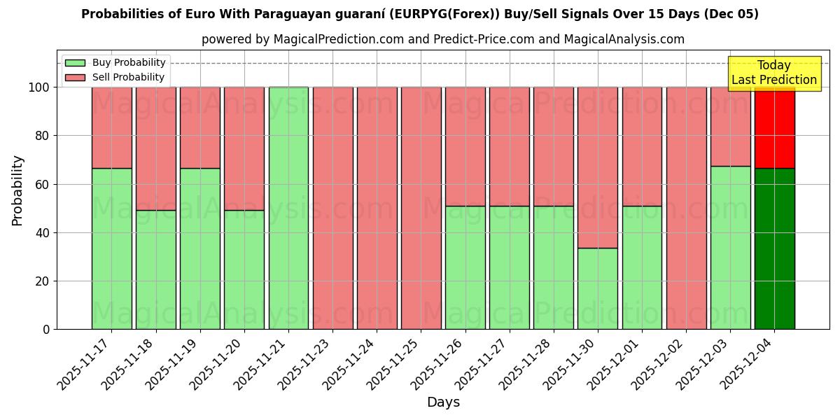 Probabilities of Euro With Paraguayan guaraní (EURPYG(Forex)) Buy/Sell Signals Using Several AI Models Over 5 Days (05 Dec) 