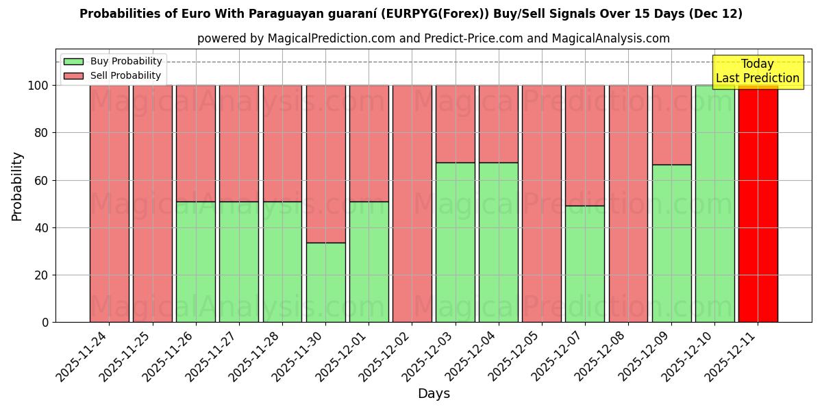 Probabilities of Euro Con guaraní paraguayo (EURPYG(Forex)) Buy/Sell Signals Using Several AI Models Over 5 Days (12 Dec) 