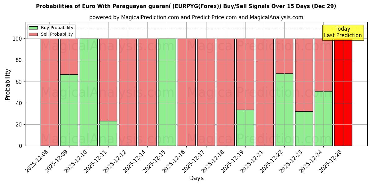 Probabilities of Euro With Paraguayan guaraní (EURPYG(Forex)) Buy/Sell Signals Using Several AI Models Over 5 Days (29 Dec) 