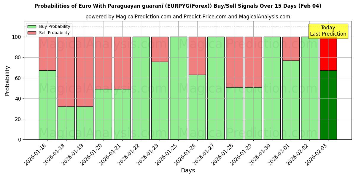 Probabilities of Euro With Paraguayan guaraní (EURPYG(Forex)) Buy/Sell Signals Using Several AI Models Over 5 Days (04 Feb) 