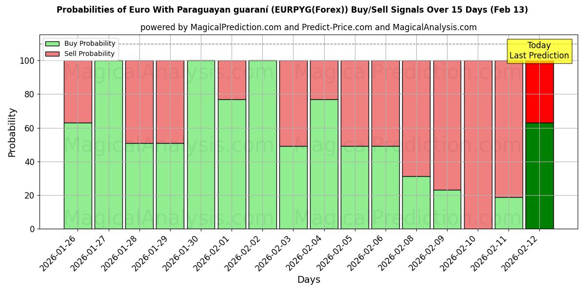 Probabilities of Euro With Paraguayan guaraní (EURPYG(Forex)) Buy/Sell Signals Using Several AI Models Over 5 Days (13 Feb) 