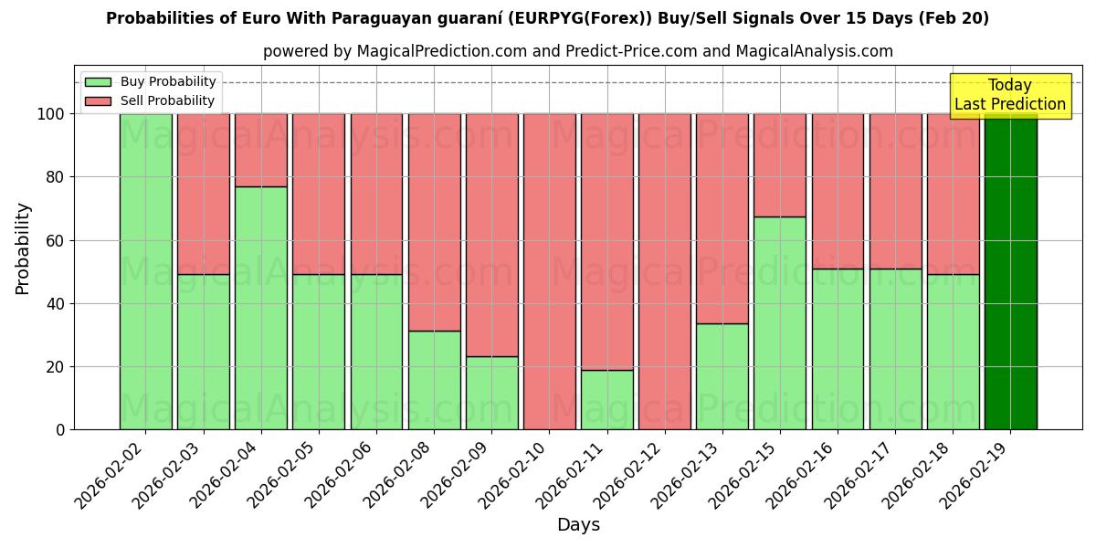 Probabilities of Euro With Paraguayan guaraní (EURPYG(Forex)) Buy/Sell Signals Using Several AI Models Over 5 Days (20 Feb) 