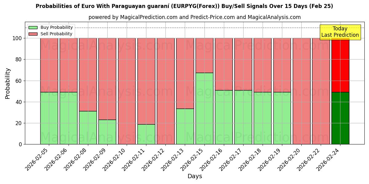 Probabilities of Euro med paraguayansk guaraní (EURPYG(Forex)) Buy/Sell Signals Using Several AI Models Over 5 Days (25 Feb) 