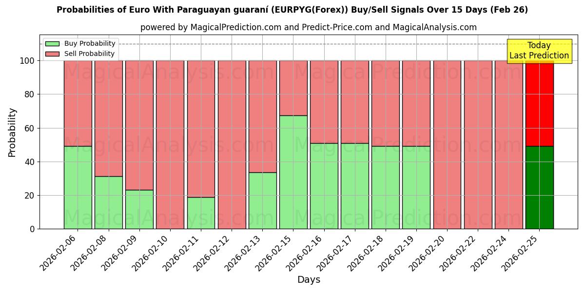 Probabilities of Евро с парагвайским гуарани (EURPYG(Forex)) Buy/Sell Signals Using Several AI Models Over 5 Days (26 Feb) 