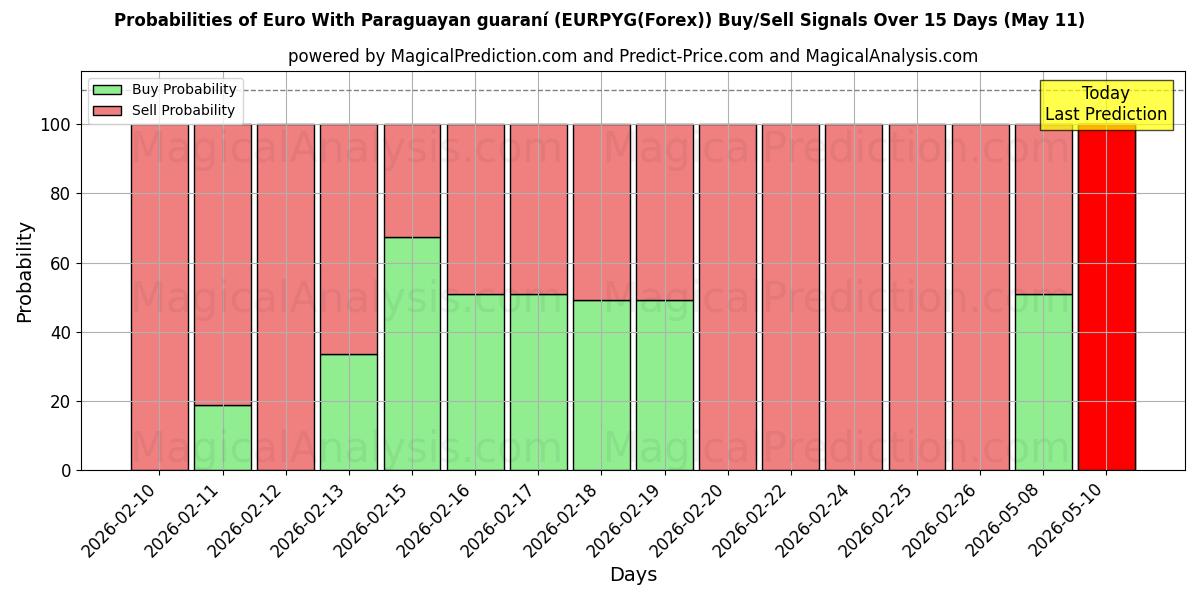Probabilities of Euro com guarani paraguaio (EURPYG(Forex)) Buy/Sell Signals Using Several AI Models Over 5 Days (11 May) 