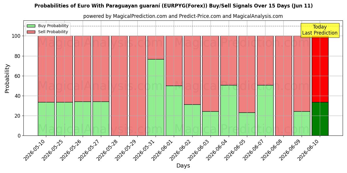 Probabilities of یورو با گارانی پاراگوئه (EURPYG(Forex)) Buy/Sell Signals Using Several AI Models Over 5 Days (11 Jun) 