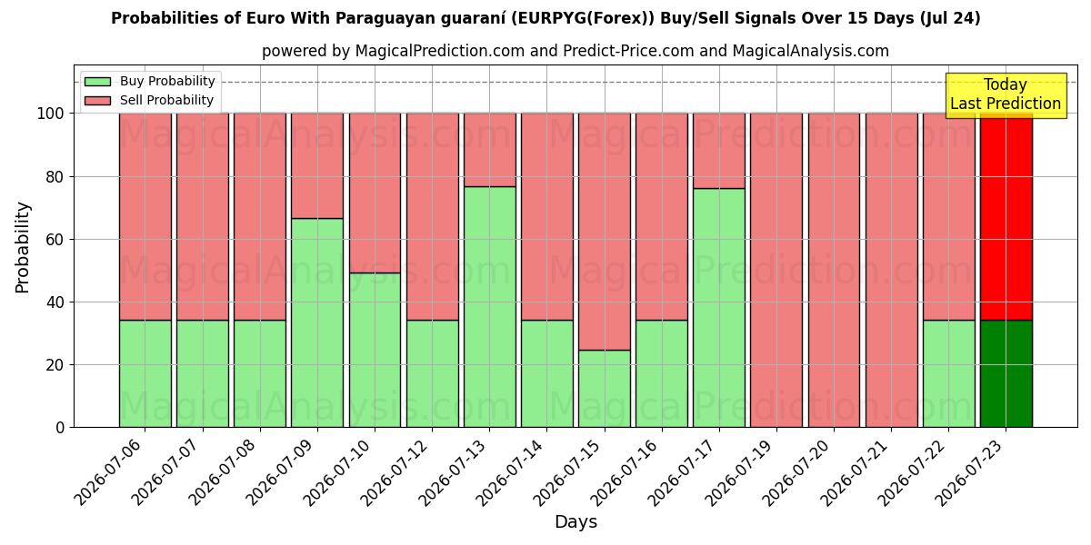 Probabilities of Euro med paraguayansk guaraní (EURPYG(Forex)) Buy/Sell Signals Using Several AI Models Over 5 Days (24 Jul) 