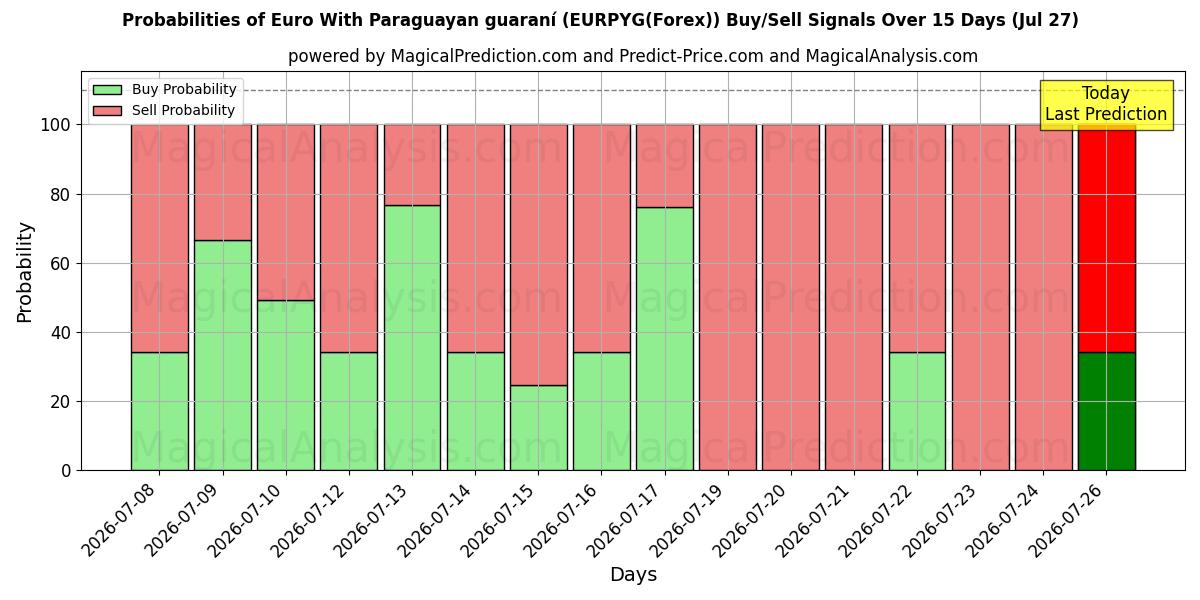 Probabilities of Euro With Paraguayan guaraní (EURPYG(Forex)) Buy/Sell Signals Using Several AI Models Over 5 Days (27 Jul) 