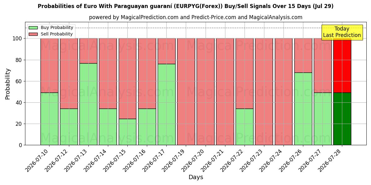Probabilities of Euro Mit paraguayischer Guaraní (EURPYG(Forex)) Buy/Sell Signals Using Several AI Models Over 5 Days (29 Jul) 