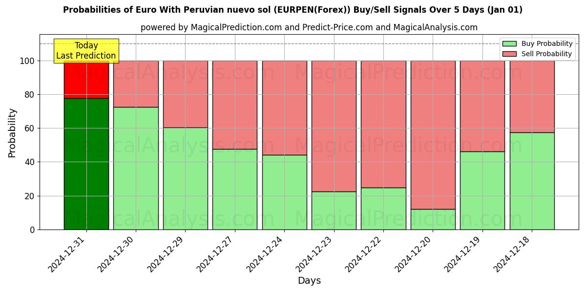 Probabilities of Euro Met Peruaanse nuevo sol (EURPEN(Forex)) Buy/Sell Signals Using Several AI Models Over 5 Days (01 Jan) 