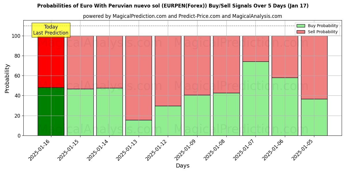 Probabilities of اليورو مع نويفو سول بيرو (EURPEN(Forex)) Buy/Sell Signals Using Several AI Models Over 5 Days (17 Jan) 