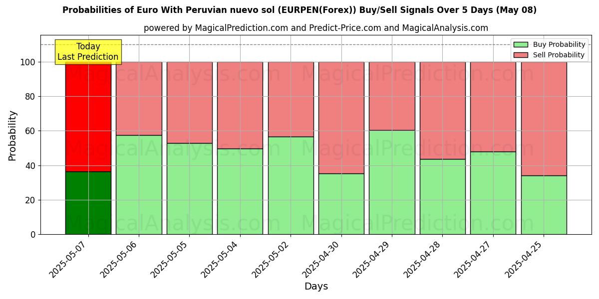 Probabilities of Euro Con nuevo sol peruviano (EURPEN(Forex)) Buy/Sell Signals Using Several AI Models Over 5 Days (08 May) 