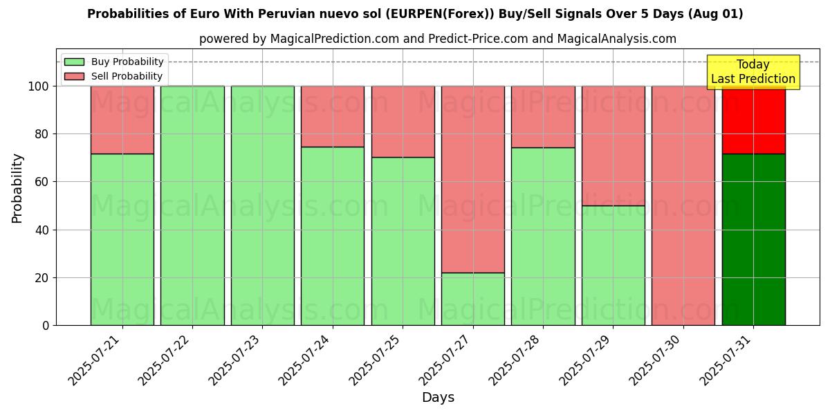 Probabilities of Euro Con nuevo sol peruano (EURPEN(Forex)) Buy/Sell Signals Using Several AI Models Over 5 Days (31 Jul) 