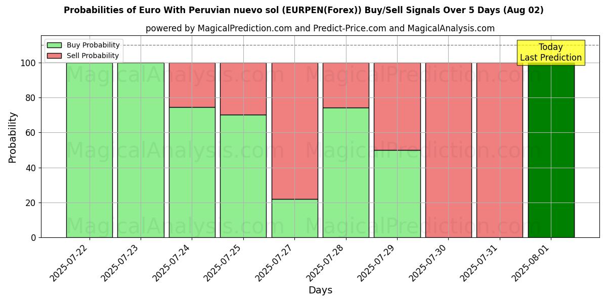 Probabilities of Euro avec nuevo sol péruvien (EURPEN(Forex)) Buy/Sell Signals Using Several AI Models Over 5 Days (01 Aug) 