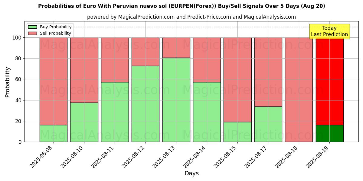 Probabilities of Euro With Peruvian nuevo sol (EURPEN(Forex)) Buy/Sell Signals Using Several AI Models Over 5 Days (20 Aug) 