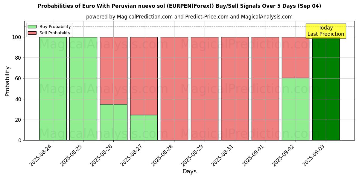 Probabilities of 페루 누에보 솔과 유로 (EURPEN(Forex)) Buy/Sell Signals Using Several AI Models Over 5 Days (13 Sep) 