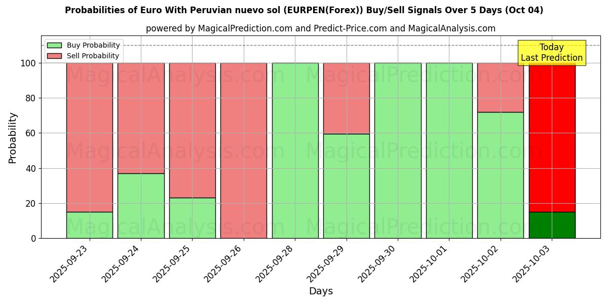 Probabilities of Euro With Peruvian nuevo sol (EURPEN(Forex)) Buy/Sell Signals Using Several AI Models Over 5 Days (04 Oct) 