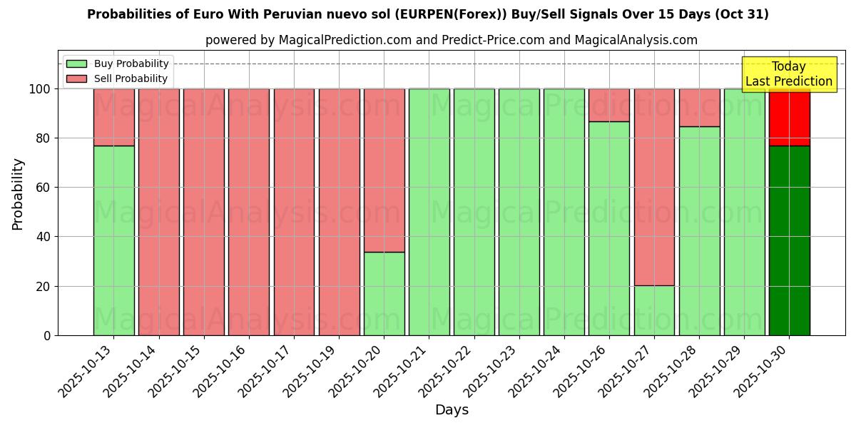 पेरूवियन न्यूवो सोल के साथ यूरो (EURPEN(Forex)) खरीद/विक्रय सिग्नल की संभावनाएँ विभिन्न एआई मॉडलों का उपयोग करते हुए 10 दिनों के दौरान (31 Oct) Probabilities of पेरूवियन न्यूवो सोल के साथ यूरो (EURPEN(Forex)) Buy/Sell Signals Using Several AI Models Over 5 Days (31 Oct)