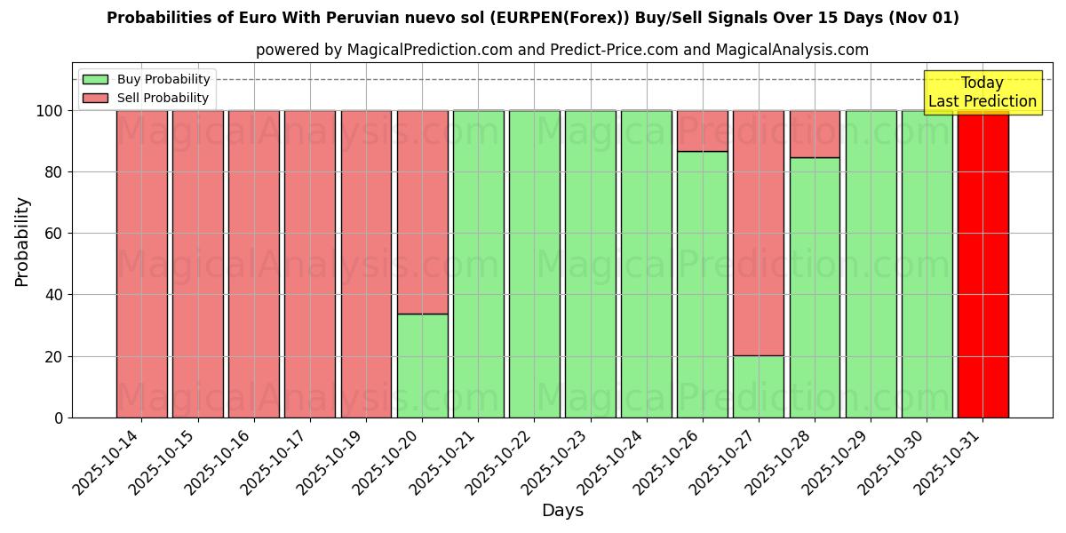 احتمالات سیگنالهای خرید/فروش یورو با سول نووو پرو (EURPEN(Forex)) با استفاده از چندین مدل هوش مصنوعی در طول 10 روز (01 Nov) Probabilities of یورو با سول نووو پرو (EURPEN(Forex)) Buy/Sell Signals Using Several AI Models Over 5 Days (01 Nov)