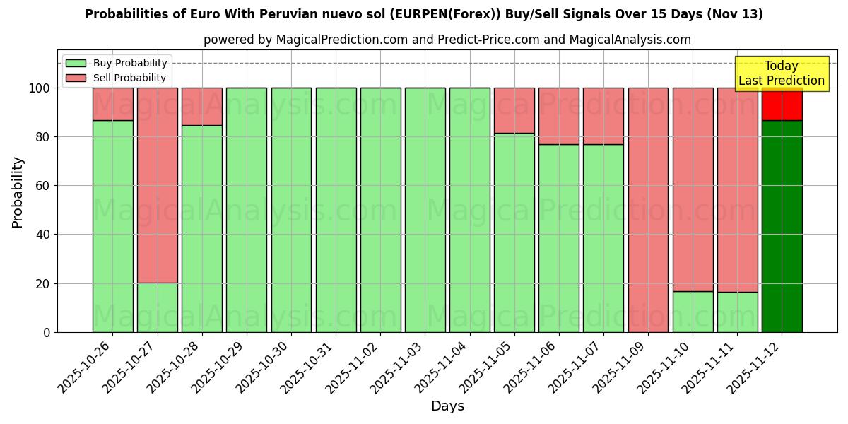 Probabilities of Euro With Peruvian nuevo sol (EURPEN(Forex)) Buy/Sell Signals Using Several AI Models Over 5 Days (13 Nov) 