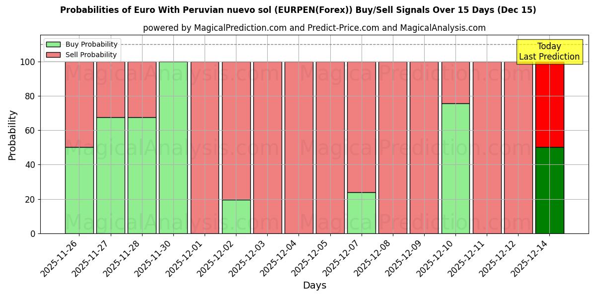 Probabilities of ペルー ヌエボ ソル付きユーロ (EURPEN(Forex)) Buy/Sell Signals Using Several AI Models Over 5 Days (15 Dec) 