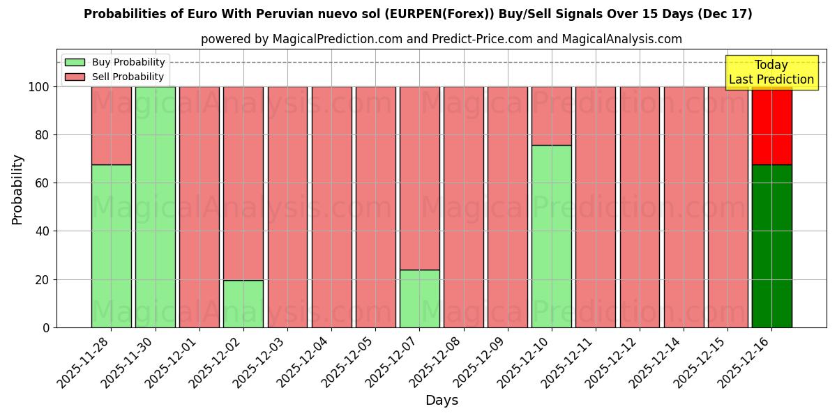Probabilities of Euro Med peruansk nuevo sol (EURPEN(Forex)) Buy/Sell Signals Using Several AI Models Over 5 Days (16 Dec) 