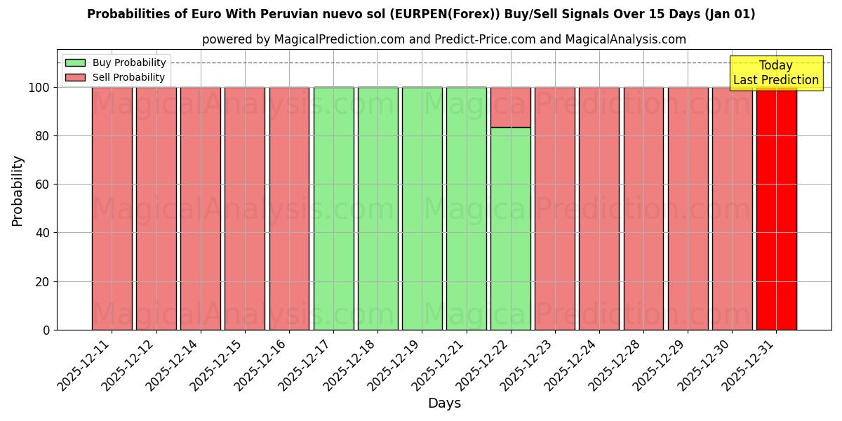 Probabilities of Euro With Peruvian nuevo sol (EURPEN(Forex)) Buy/Sell Signals Using Several AI Models Over 5 Days (01 Jan) 