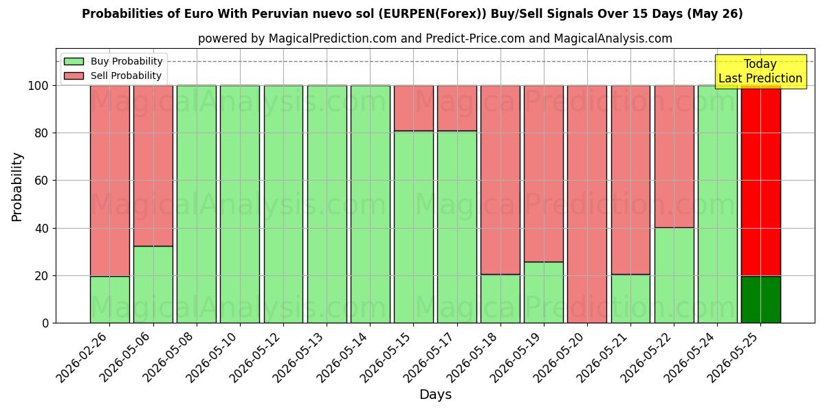 Probabilities of 欧元与秘鲁新索尔 (EURPEN(Forex)) Buy/Sell Signals Using Several AI Models Over 5 Days (26 May) 