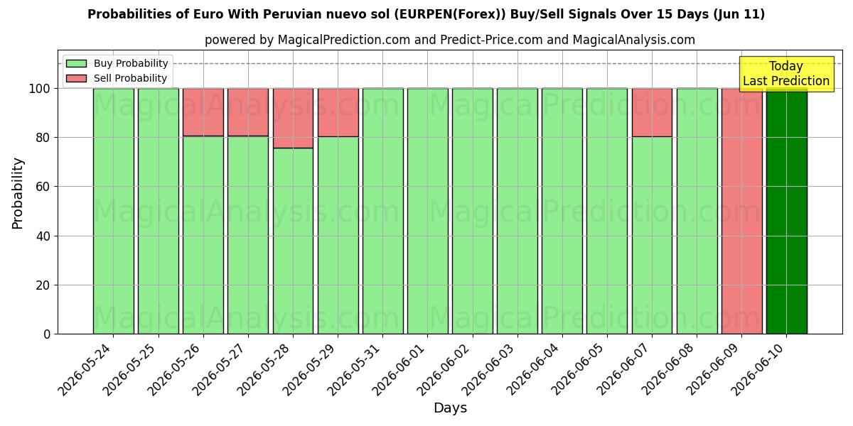 Probabilities of Euro mit peruanischem Nuevo Sol (EURPEN(Forex)) Buy/Sell Signals Using Several AI Models Over 5 Days (11 Jun) 