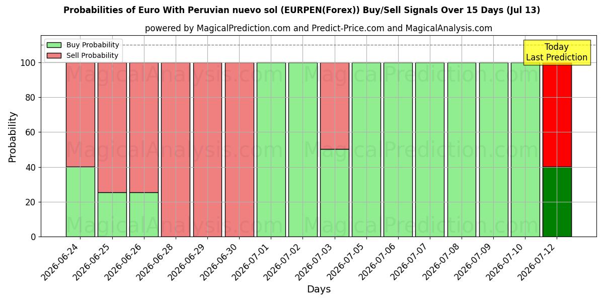 Probabilities of 欧元与秘鲁新索尔 (EURPEN(Forex)) Buy/Sell Signals Using Several AI Models Over 5 Days (13 Jul) 
