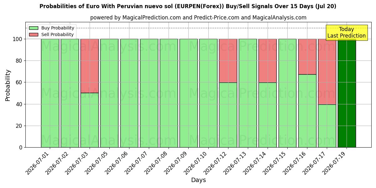 Probabilities of Euro com novo sol peruano (EURPEN(Forex)) Buy/Sell Signals Using Several AI Models Over 5 Days (20 Jul) 