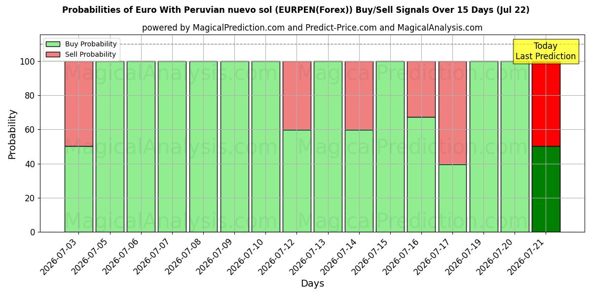 Probabilities of Euro Met Peruaanse nuevo sol (EURPEN(Forex)) Buy/Sell Signals Using Several AI Models Over 5 Days (22 Jul) 