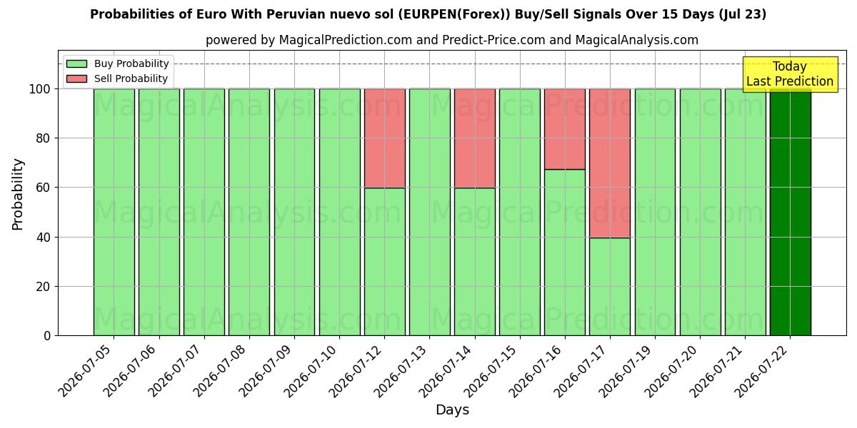 Probabilities of Euro Med peruansk nuevo sol (EURPEN(Forex)) Buy/Sell Signals Using Several AI Models Over 5 Days (23 Jul) 