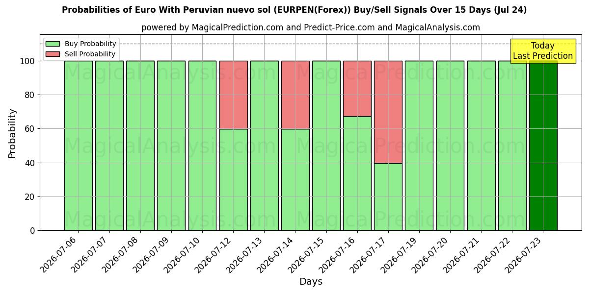 Probabilities of اليورو مع نويفو سول بيرو (EURPEN(Forex)) Buy/Sell Signals Using Several AI Models Over 5 Days (24 Jul) 