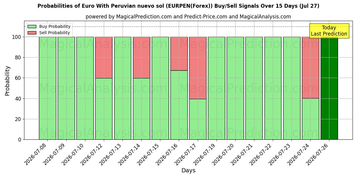 Probabilities of Euro Med peruansk nuevo sol (EURPEN(Forex)) Buy/Sell Signals Using Several AI Models Over 5 Days (27 Jul) 