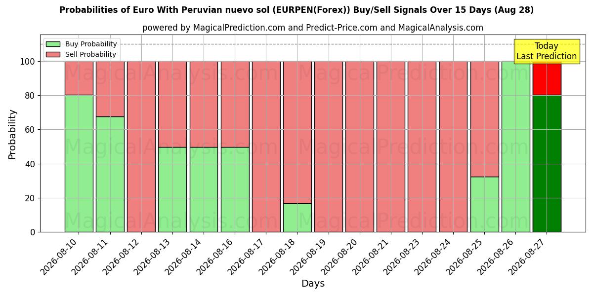 Probabilities of 欧元与秘鲁新索尔 (EURPEN(Forex)) Buy/Sell Signals Using Several AI Models Over 5 Days (28 Aug) 