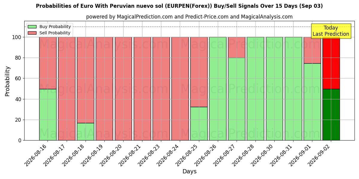 Probabilities of Euro com novo sol peruano (EURPEN(Forex)) Buy/Sell Signals Using Several AI Models Over 5 Days (03 Sep) 