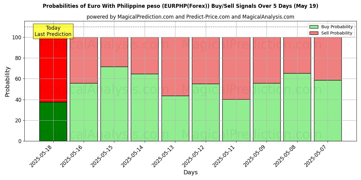 Probabilities of Euro With Philippine peso (EURPHP(Forex)) Buy/Sell Signals Using Several AI Models Over 5 Days (14 Jul) 